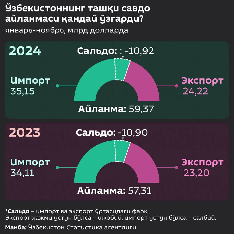 ***?*** **Ўзбекистон ташқи савдо айланмаси қандай …