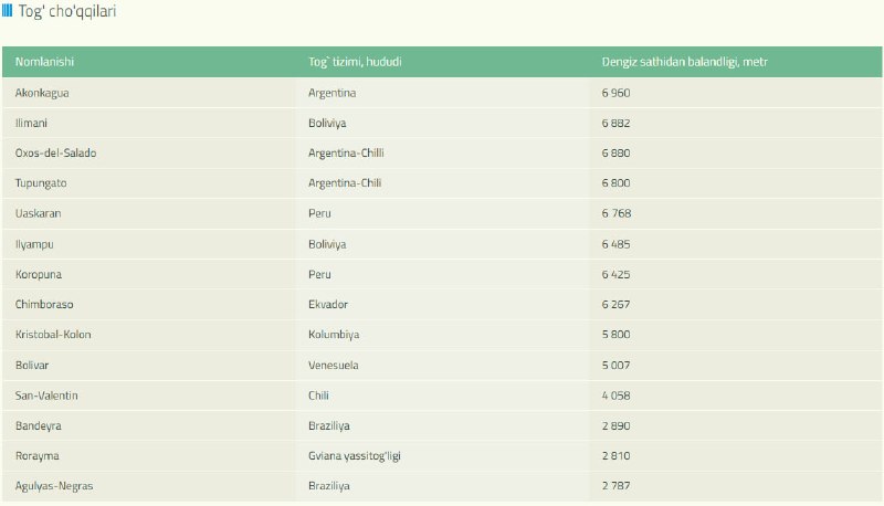 [**#jadval**](?q=%23jadval) **Janubiy Amerikadagi eng baland tog' …