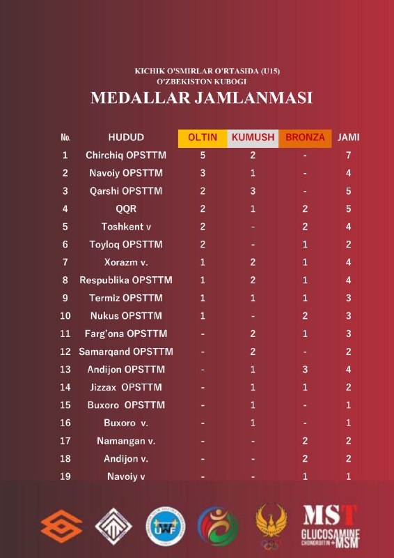 **Kichik o'smirlar (U15) oʼrtasida Oʼzbekiston kubogi**