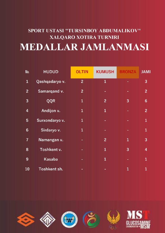 **Sport Ustasi "Tursinboy Abdumalikov" xalqaro xotira …
