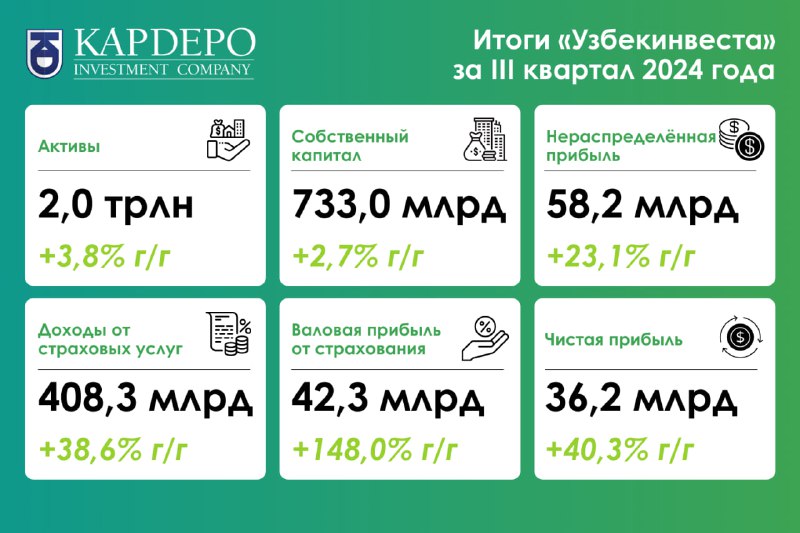 *****😎***** **«Узбекинвест» нарастила прибыль на 40% …