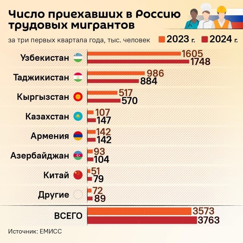 **Ўзбекистонликлар Россияга борган мигрантлар сони бўйича …