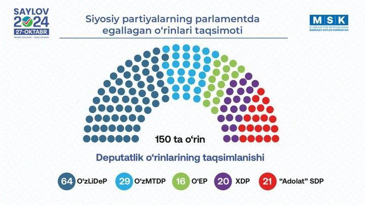 O'zbekistonning O'shdagi Bosh konsulxonasi