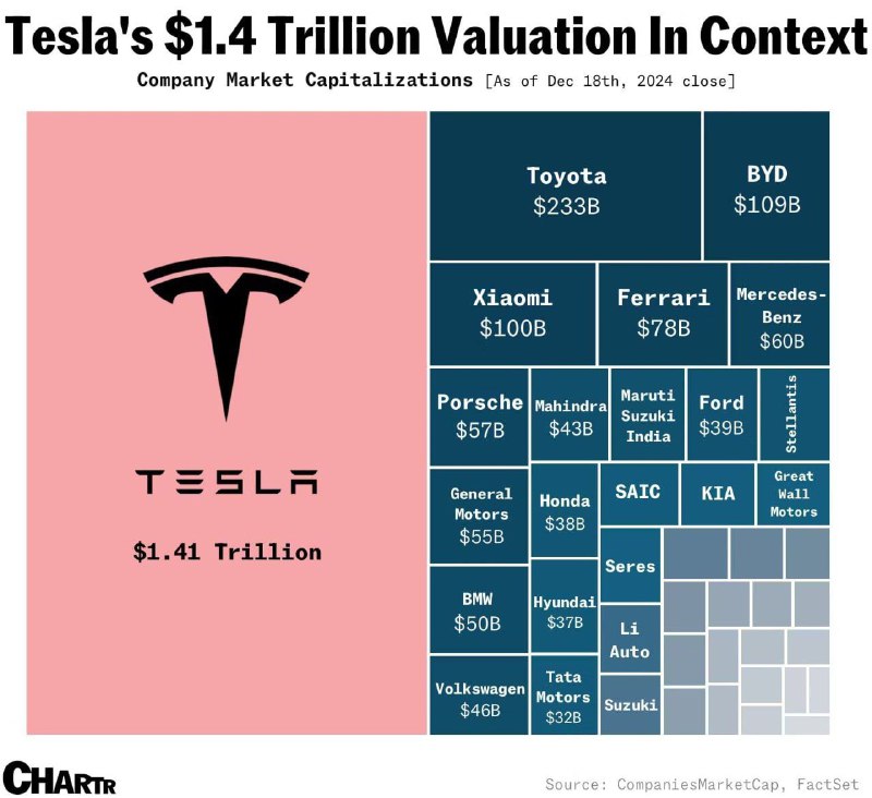 "Tesla" компаниясининг бозор қиймати 1,4 триллион …