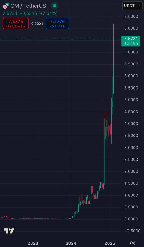 ***🙉*** Bu $OM tokeni grafigi.