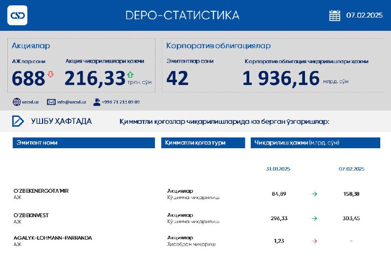 **ҲАФТАЛИК СТАТИСТИКА**