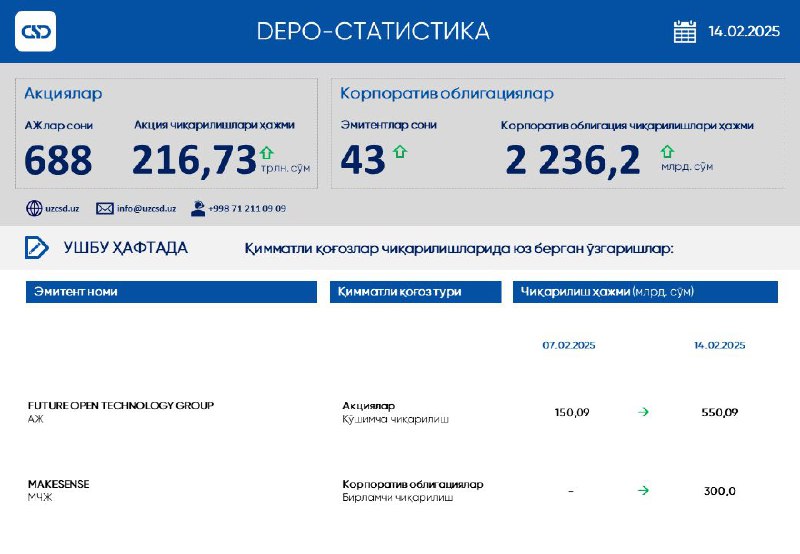 **ҲАФТАЛИК СТАТИСТИКА**