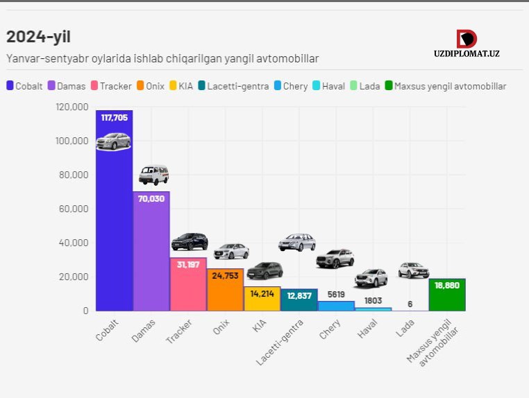 **Бу йил энг кўп қайси машина …