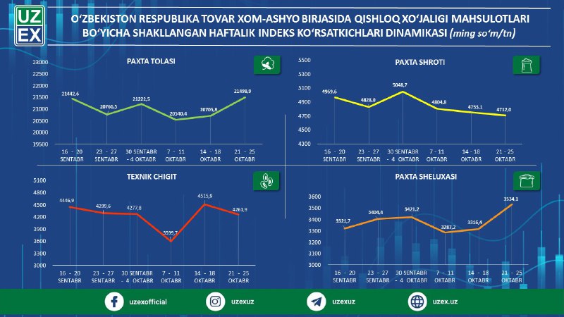 **“Oʻzbekiston respublika tovar-xom ashyo birjasi” АJda …