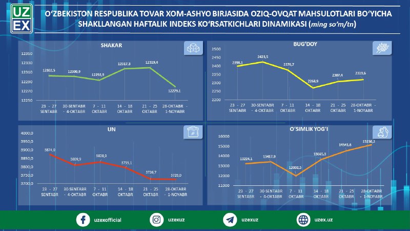 “Oʻzbekiston respublika tovar-xom ashyo birjasi” АJda …