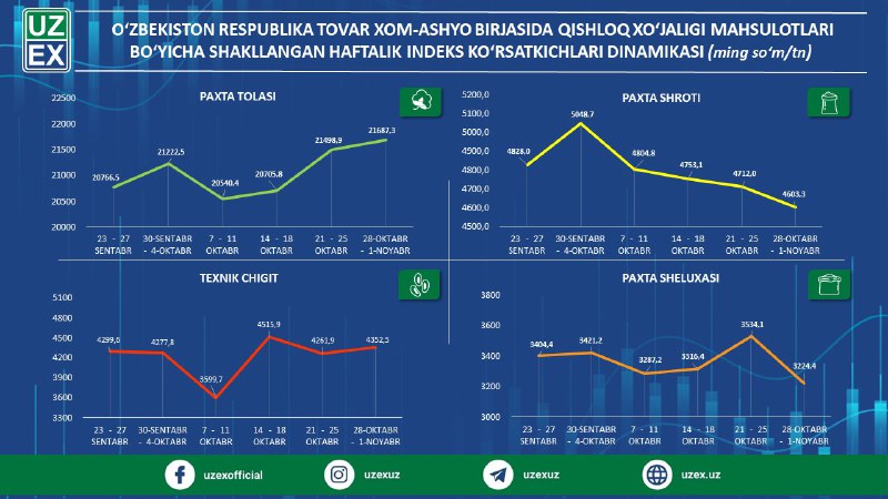 “Oʻzbekiston respublika tovar-xom ashyo birjasi” АJda …