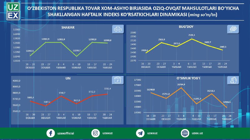 “Oʻzbekiston respublika tovar-xom ashyo birjasi” АJda …