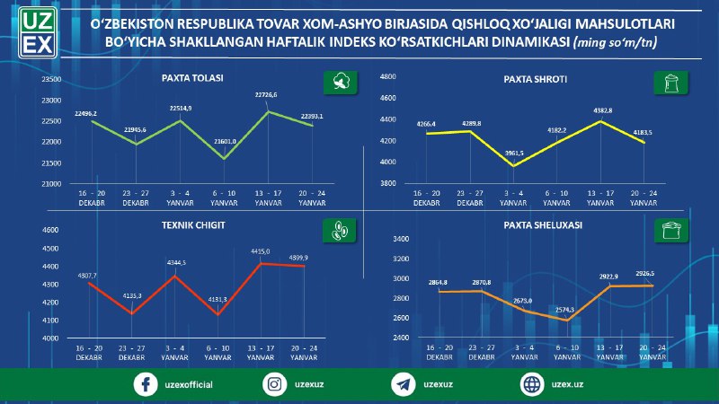 “Oʻzbekiston respublika tovar-xom ashyo birjasi” АJda …