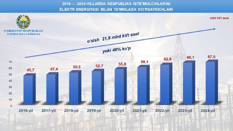 **2016-2024-yillarda respublika iste’molchilarini elektr energiyasi bilan …