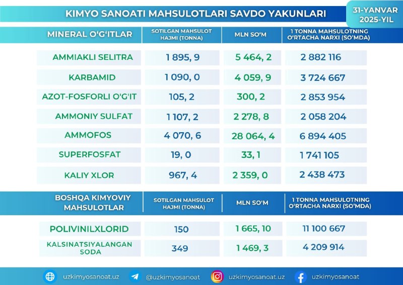 [#kimyo\_sanoati\_mahsulotlari](?q=%23kimyo_sanoati_mahsulotlari) [#savdo](?q=%23savdo) [#birja](?q=%23birja)