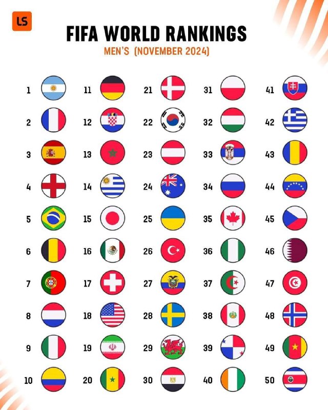 Noyabr oyi bo'yicha yangilangan FIFA reytingi …