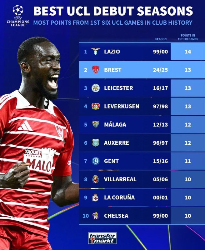 Dastlabki 6 o‘yindagi statistikaga ko‘ra, Chempionlar …