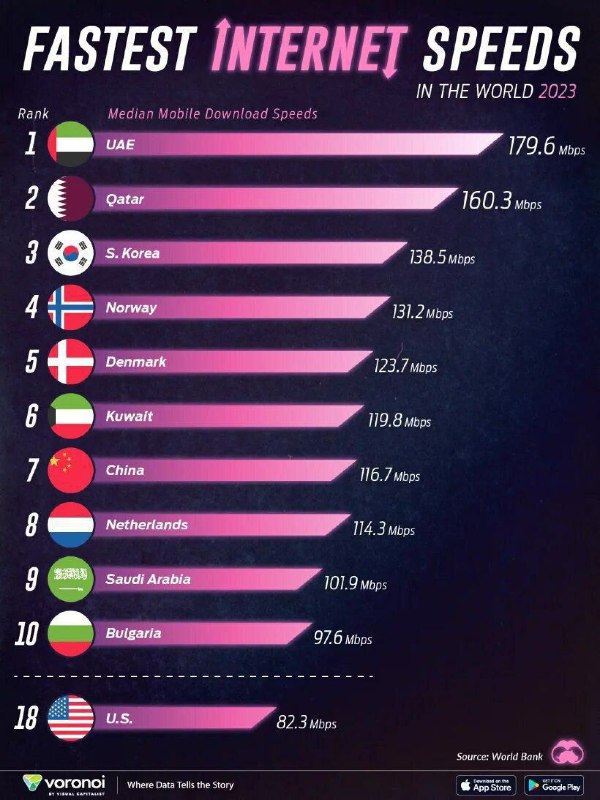 همسایگان ایران در صدر فهرست پرسرعت‌ترین …