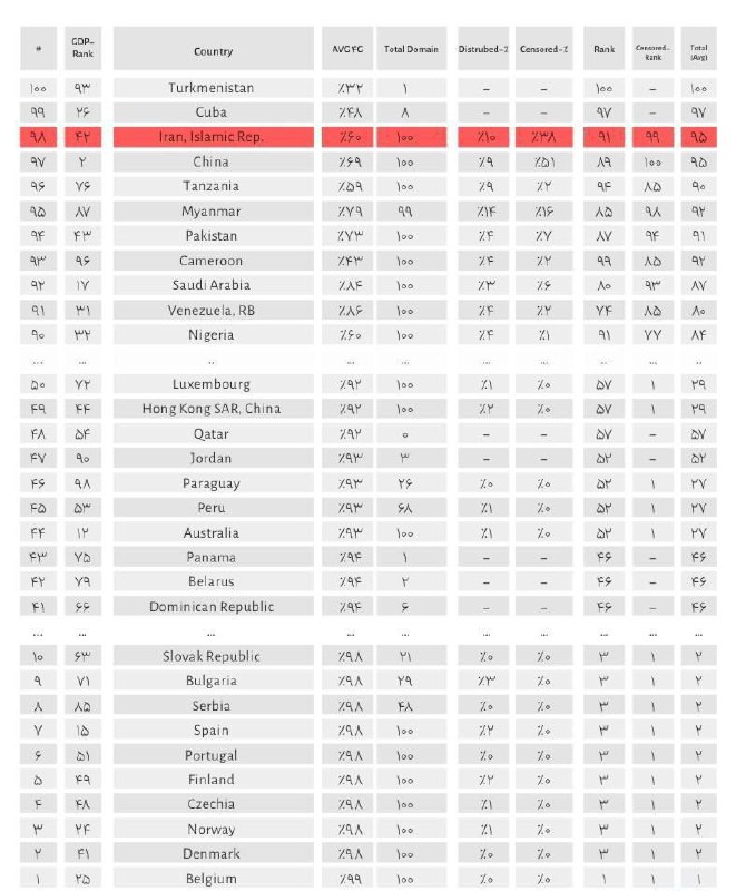 **ایران در رتبه ۹۸ در زمینه …