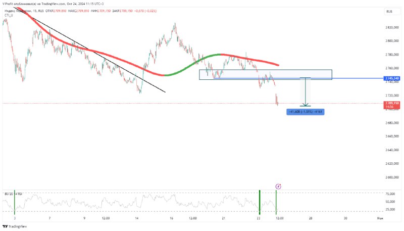 [#IMOEX](?q=%23IMOEX) после вчерашнего падения потерял еще …