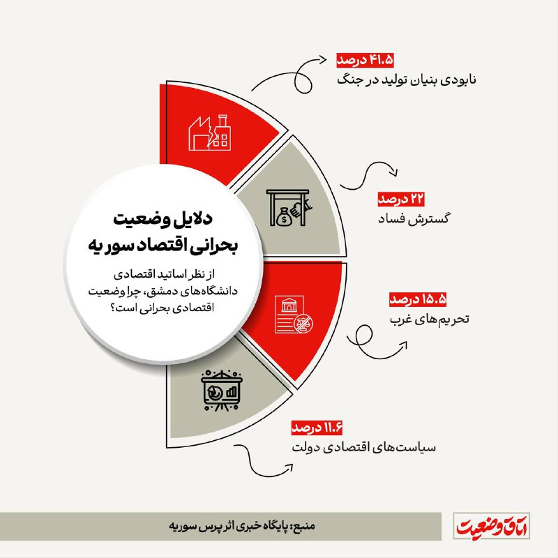 **دلایل وضعیت بحرانی اقتصاد سوریه**