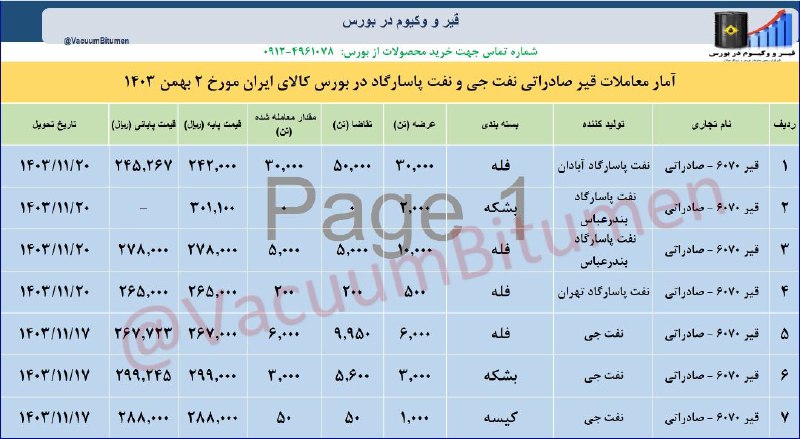 ***?***آمار معاملات قیر صادراتي نفت جی …