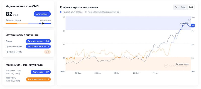 **Удобный график, показывающий "сезон альткоинов"** *****📈*****