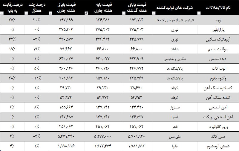 [#بورس\_کالا](?q=%23%D8%A8%D9%88%D8%B1%D8%B3_%DA%A9%D8%A7%D9%84%D8%A7) شنبه و یکشنبه