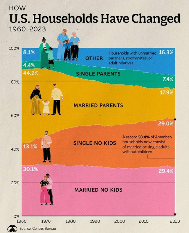 Over Half of Households in the …