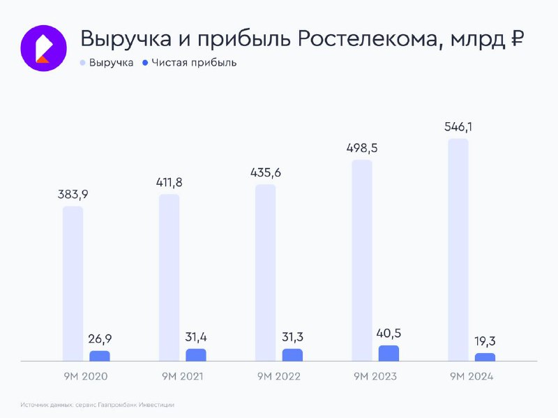 **Ростелеком. Результаты за 9 мес.**