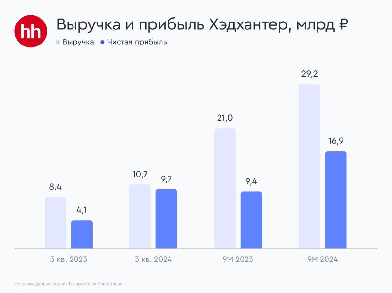 **Хэдхантер. Результаты за 9 мес.**