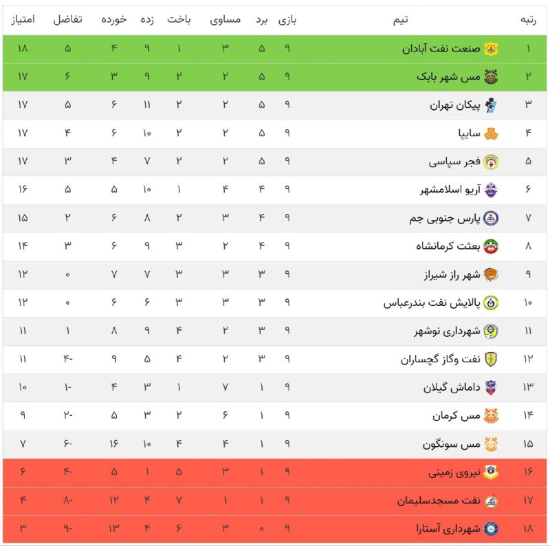 **جدول رده‌بندی لیگ یک در پایان …