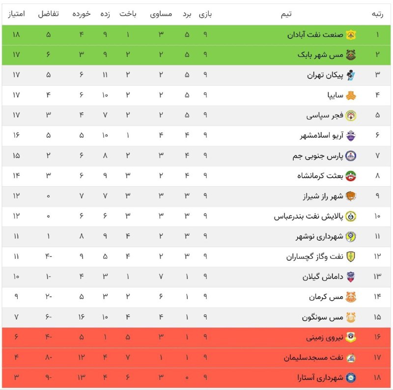 اولي جرگه جدول - نهؤمي هفته