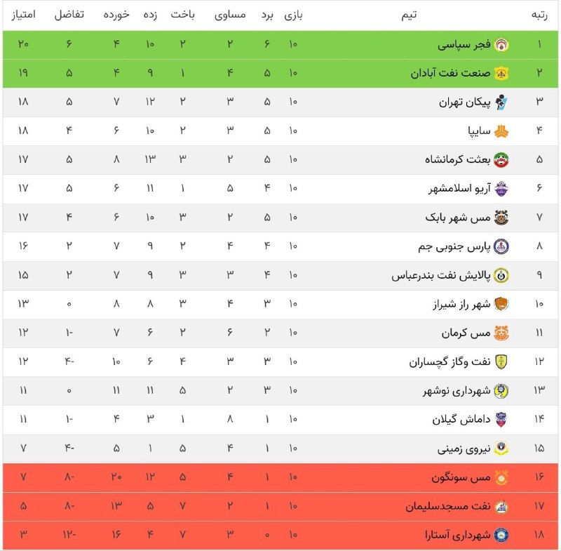 اولي جرگه جدول - دهؤمي هفته