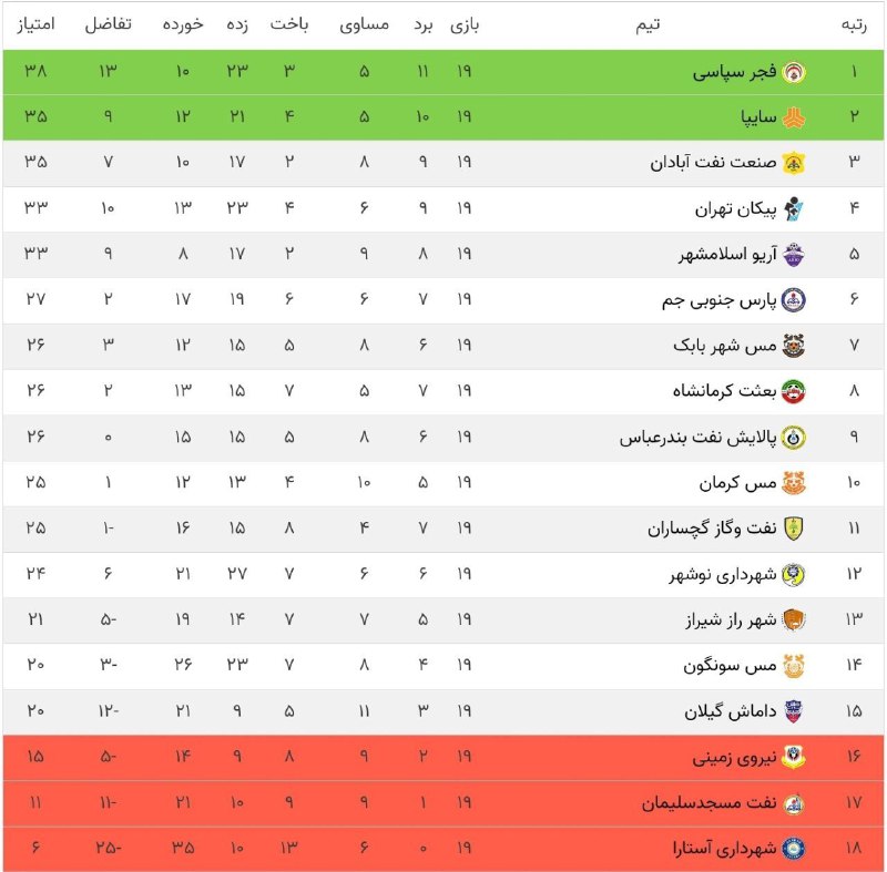 اولي جرگه جدول - نۊزدهؤمي هفته