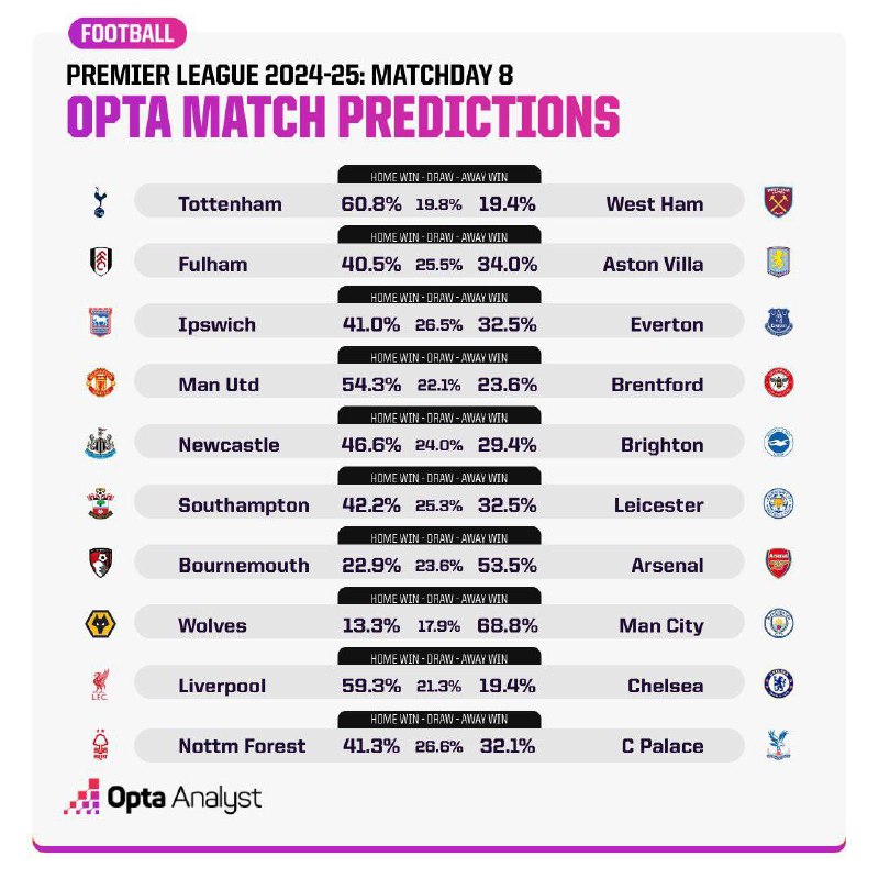 ***🤔*** **Цікаві відсотки дала Opta на …