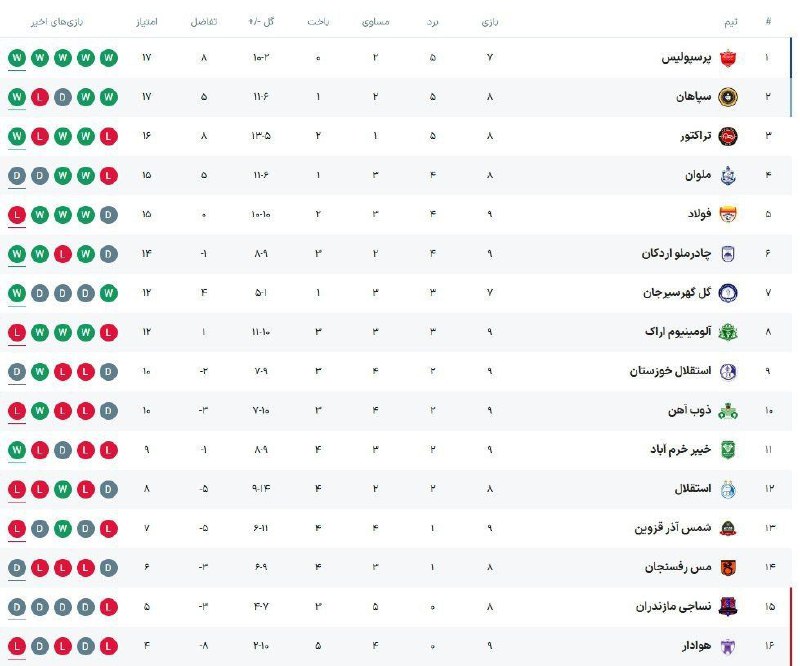 جدول لیگ برتر پس از پایان …