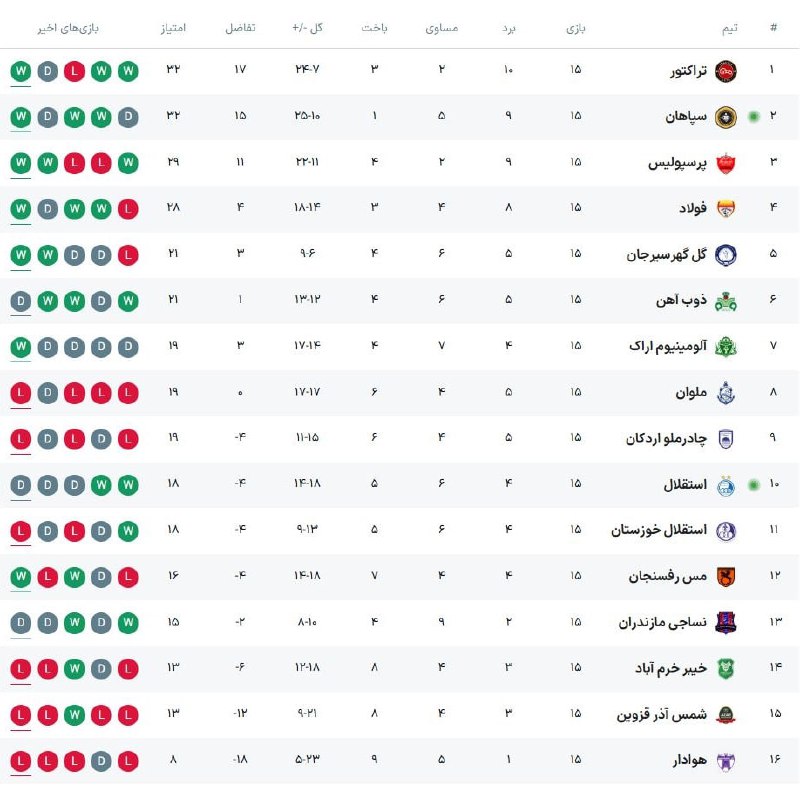 ***⚽️*****جدول لیگ برتر در پایان نیم‌فصل …