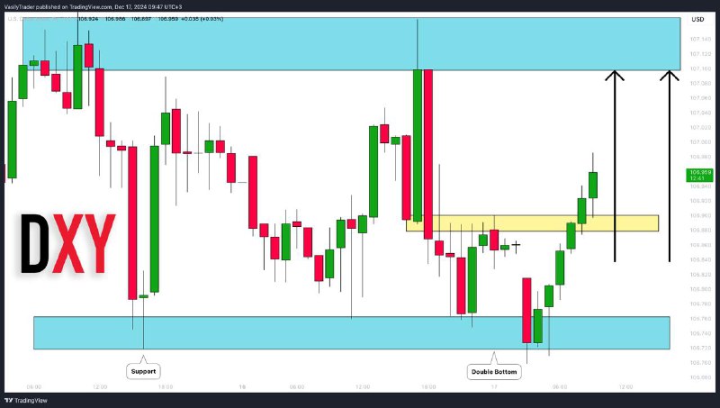 **Dollar Index (**[**#DXY**](?q=%23DXY)**): One More Bullish …