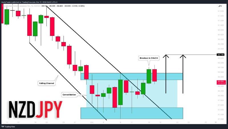 [**#NZDJPY**](?q=%23NZDJPY)**: Change of Character Confirmed?!** *****🇳🇿**********🇯🇵*****