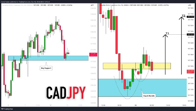 [**#CADJPY**](?q=%23CADJPY)**: Long Trade From Support** *****🇨🇦**********🇯🇵*****