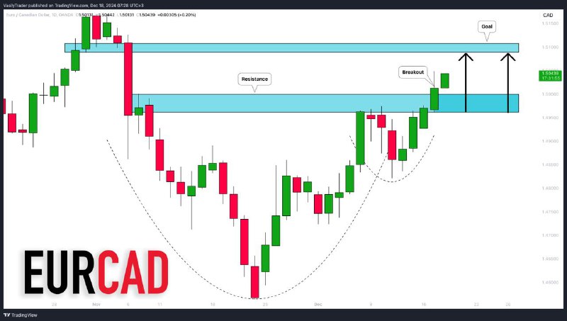 [**#EURCAD**](?q=%23EURCAD)**: Important Breakout** *****🇪🇺**********🇨🇦*****