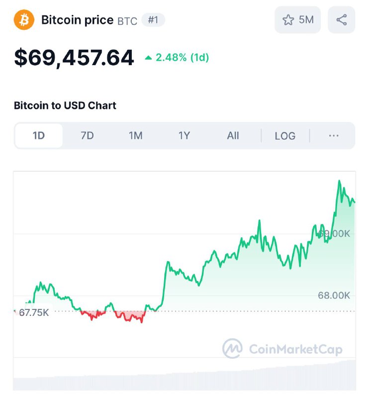 Еще немного и ATH