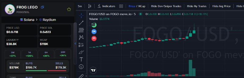 $FOGO Abt to fill https://pump.fun/FyqD8QsCiBgDT5EXR6tLxotEbz6t951MaWqamrWLpump