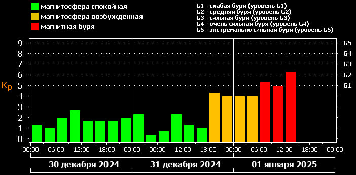 **Магнитная буря на Земле усилилась до …