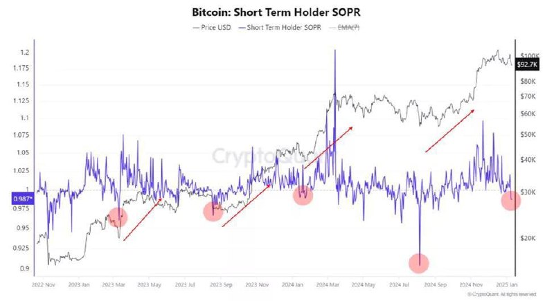 ***📈*** JUST IN: CryptoQuant hat ein …