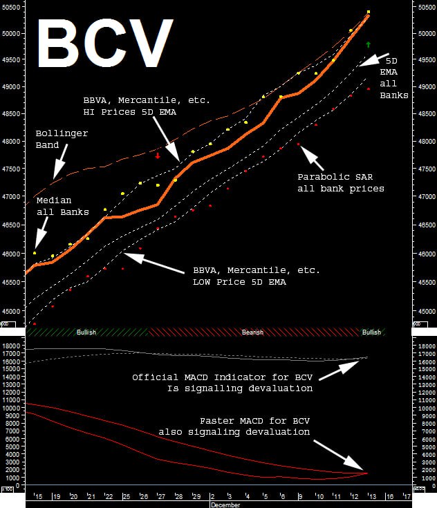 *****🆘***MACD OFICIAL BCV** Señalando devaluaccion desde …