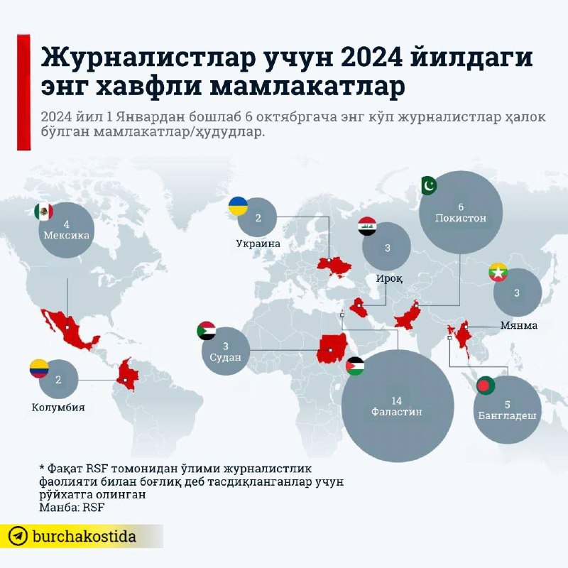 **Журналистлар учун 2024 йилдаги энг хавфли …