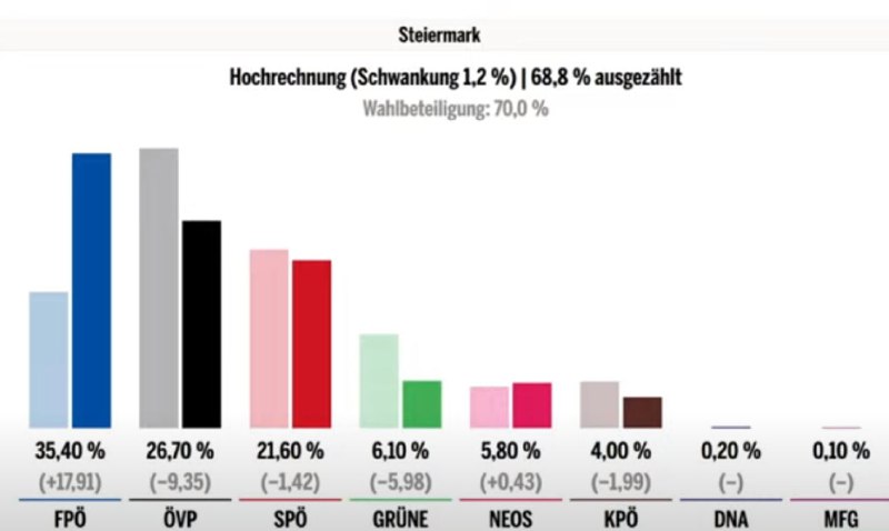 STEIERMARK: Erste Hochrechnung