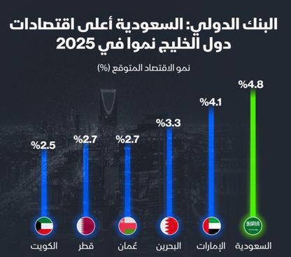 ***🇸🇦*** **Саудовская Аравия станет самой быстрорастущей …